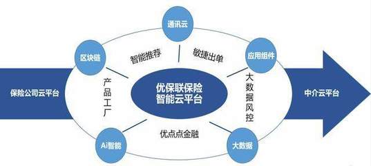 緊跟國家號召，優保聯攜手眾安、安心等保司賦能保險生態大數據